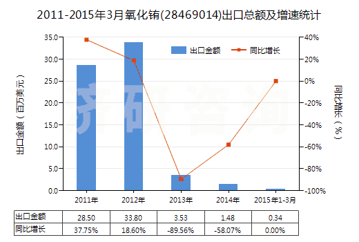2011-2015年3月氧化銪(28469014)出口總額及增速統(tǒng)計 2011-2015年3月氧化銪(28469014)出口總額及增速統(tǒng)計